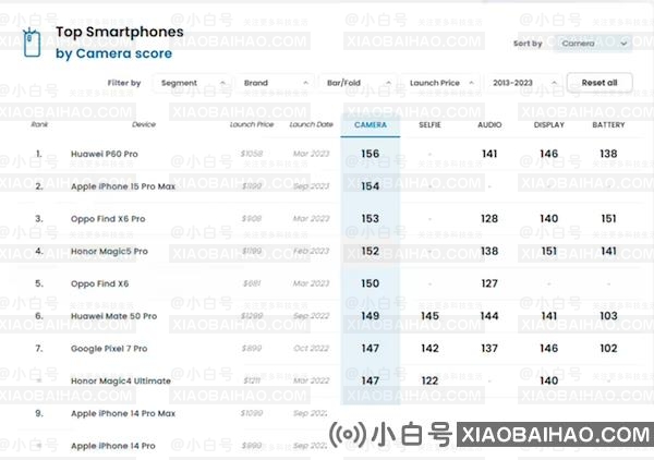 iPhone 15 Pro Max DXOMARK 影像分数排名第二