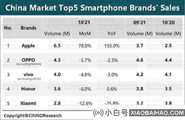 10月中国智能手机销量调查：苹果凭iPhone 13/Pro系列一枝独秀