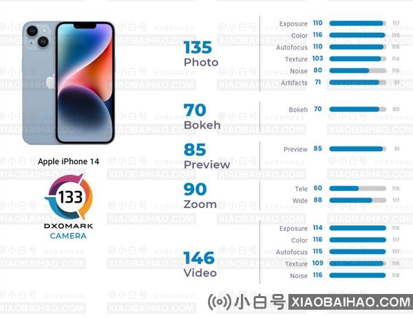 iPhone 14 DXOMARK测试评分为133分