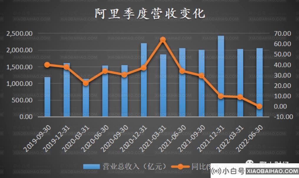 阿里首次减收，净利润连续六个季度下滑(阿里第二季度净利润)。插图