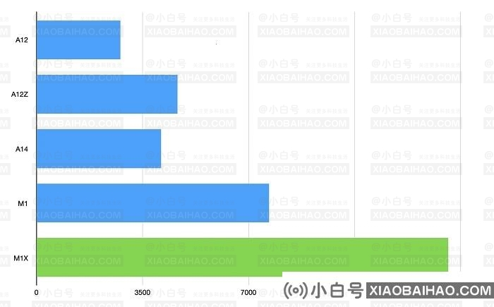 苹果M1X性能：有望轻松超越Core i9、Ryzen 7 5800X