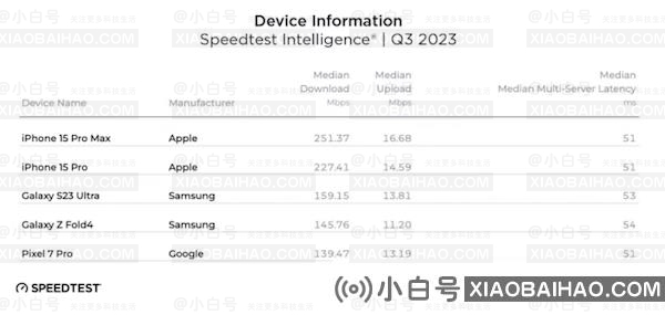 美版苹果 iPhone 15 Pro Max 测速：下行速度比前代快 96.6%