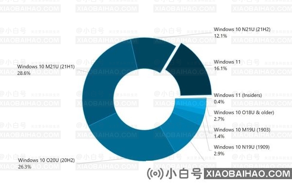 翻番！超2.3亿人已用上Win11：Win10 21H2终极版尴尬落后