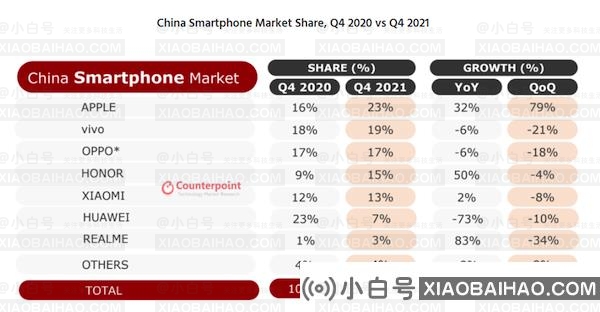 2021年四季度中国手机市场苹果手机占有率第一