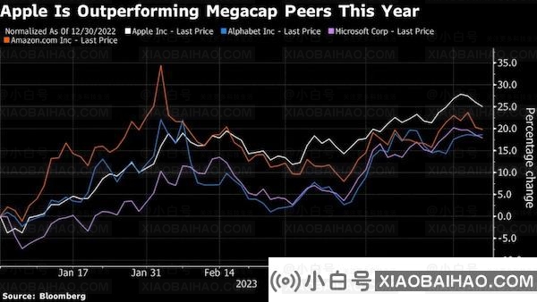 彭博社：苹果现金储备超过 1650 亿美元，即将开启大规模收购