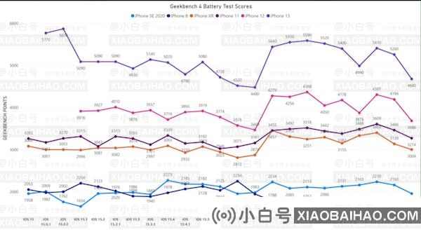 测试显示：多款 iPhone 机型更新 iOS 16.4 后电池续航下降