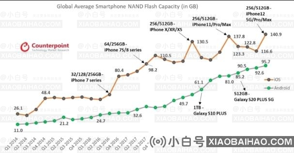 统计显示，用户手中的iPhone平均存储容量已超140GB