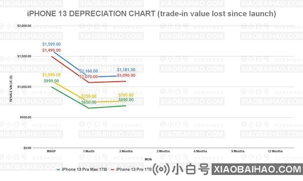 iPhone13上市后的保值率远高于其他任何一款iPhone