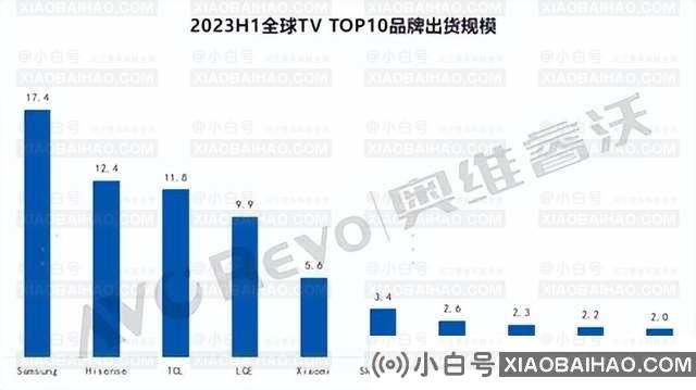 上半年电视出货量排名出炉:海信电视市场份额再创新高，全球第二(电视畅销榜前10名海信占9席)。插图