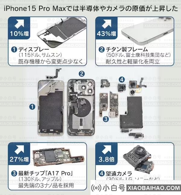 iPhone 15 Pro Max 物料成本 558 美元，比前代贵 12%