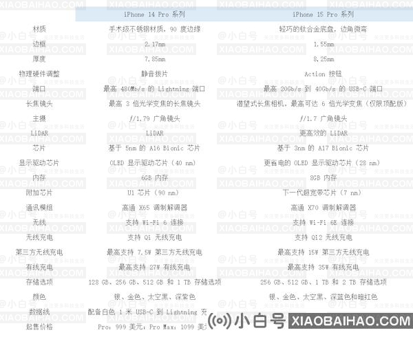 苹果 iPhone 15 Pro 系列机型 21 项变化汇总