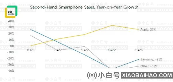 研究报告：年底 iPhone 全球保有量将达 13 亿，50% 以上是二手手机