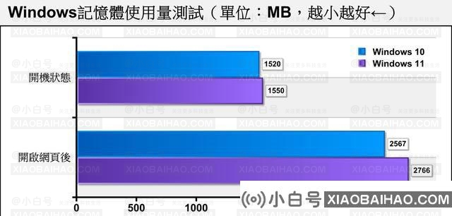 老电脑装Win11流畅吗 老电脑装Win11会卡吗