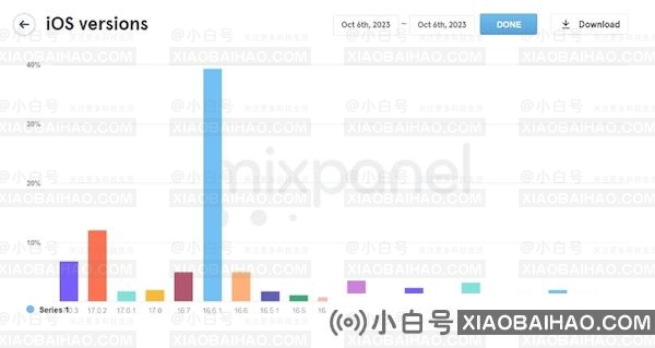 苹果 iOS 17 的安装率低，发布 18 天后仅有 23% 用户安装