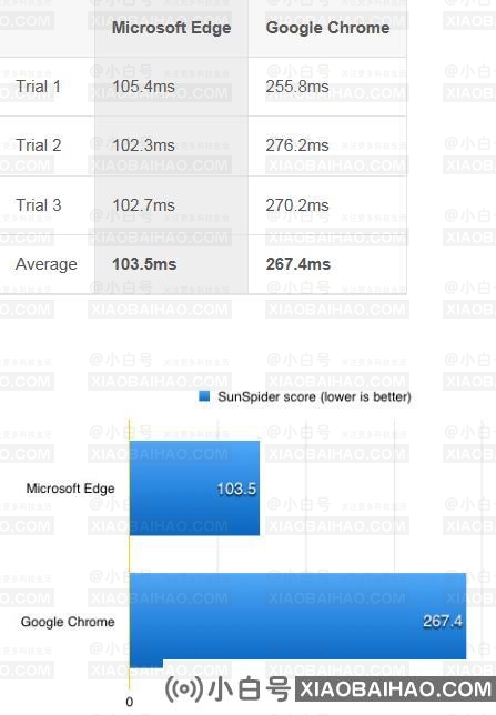 edge vs chrome谁更好？edge浏览器与chrome对比