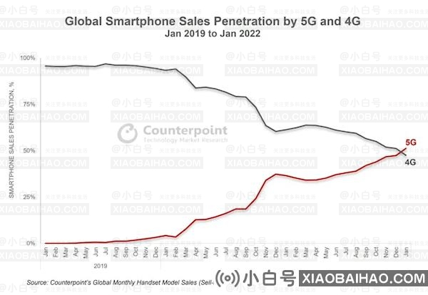 苹果推动5G手机销量首超4G：国内市场贡献大