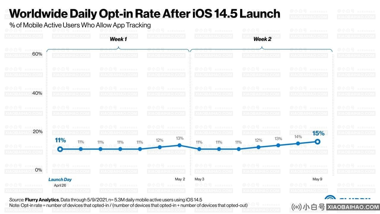 iOS更新应用追踪控制功能 全球仅15%用户允许追踪