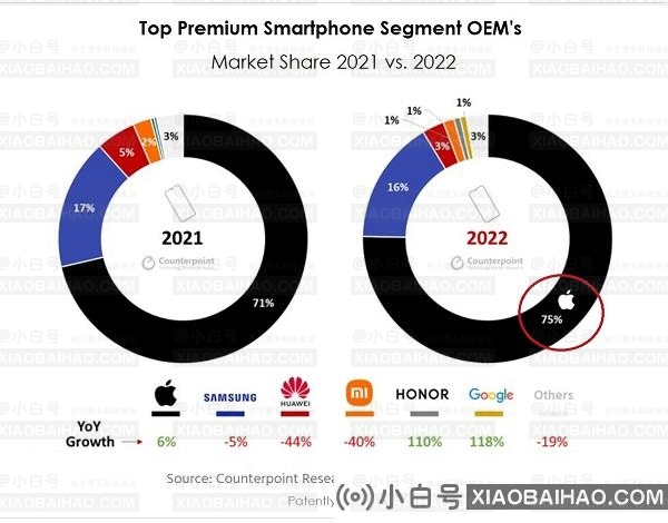 苹果在高端手机市场销售额同比增长 6%，市场占有率达 75%