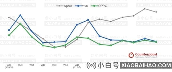 iPhone 13连续6周成为中国最畅销智能手机