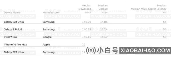 美版苹果 iPhone 15 Pro Max 测速：下行速度比前代快 96.6%