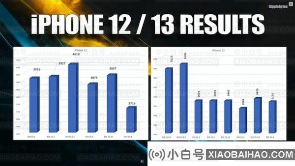 iOS 15.4续航实测：新iPhone机型略有缩水 旧机型提升明显