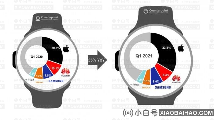 2021Q1智能手表出货量同比增长35% 每3台就有1台是Apple Watch