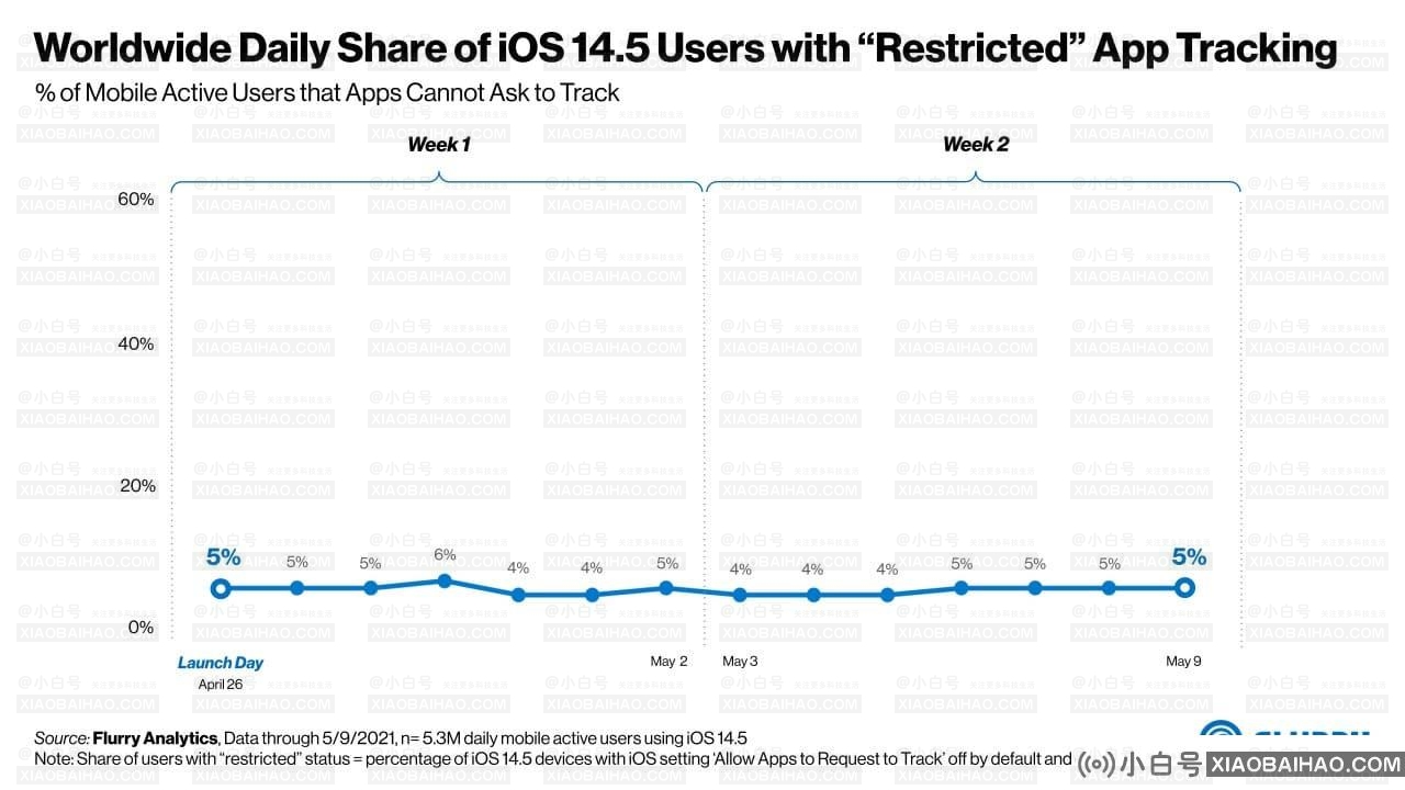 iOS更新应用追踪控制功能 全球仅15%用户允许追踪