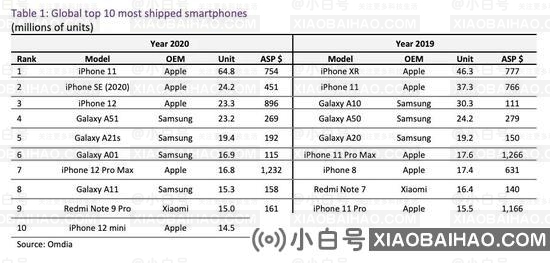 Omdia机构：iPhone 11成2020年全球出货量最大的智能手机