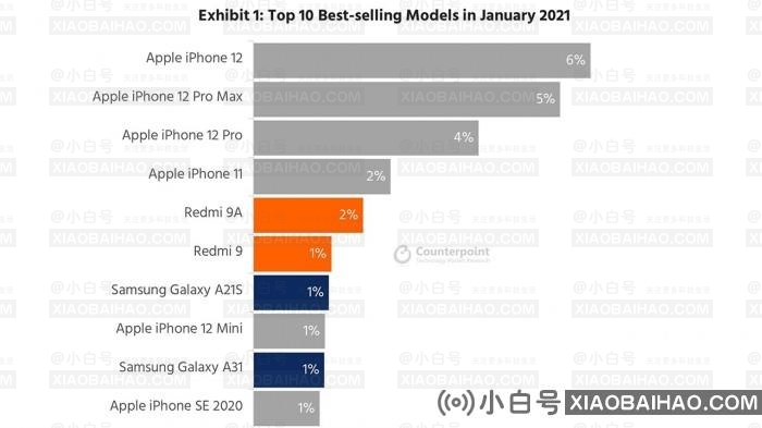 1月销量Top10智能手机：六款来自苹果，iPhone 12是销量王