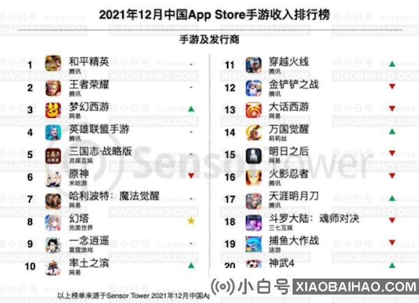 12月App Store中国区手游收入排行榜出炉：王者第二