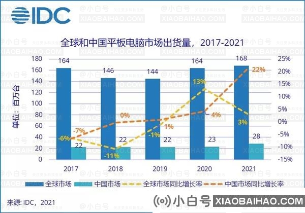 苹果称王！2021年中国平板电脑出货量创7年最高增幅