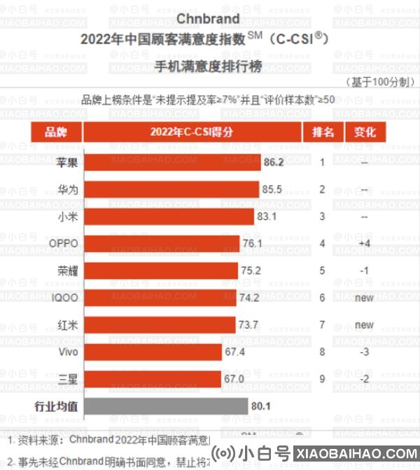 2022年手机满意度排行榜出炉 苹果凭什么又拿第一