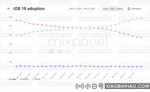 iOS 15在发布80天 已有近60%的设备安装了它