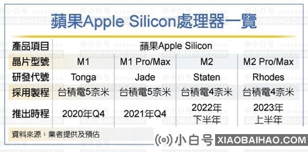 苹果M2处理器将基于台积电4纳米制程投产