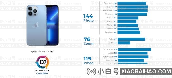 苹果iPhone 13 Pro 相机评分出炉：137分 排名第四