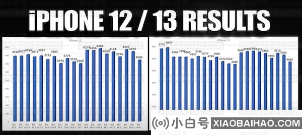 测试显示：多款 iPhone 机型更新 iOS 16.4 后电池续航下降