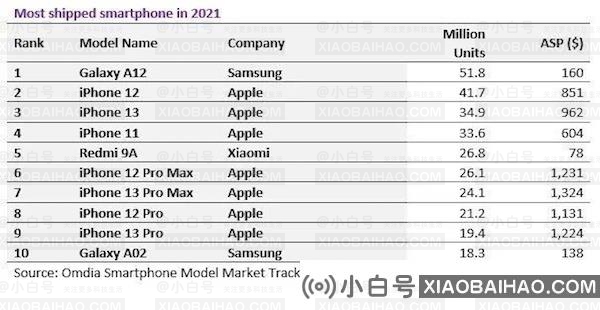 消息称苹果下个季度iPhone SE产量将比原计划减少20%