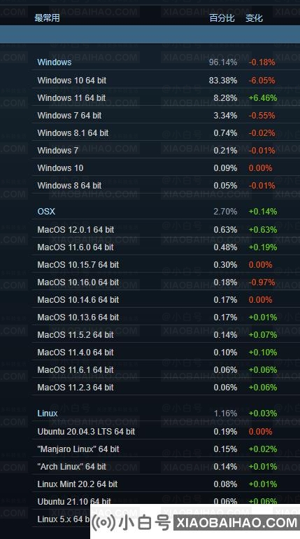 Win7被赶超 Win11成Steam玩家第二大系统：1个月暴涨300%多