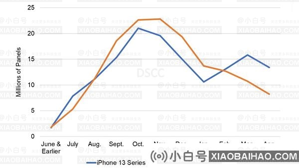 苹果 iPhone 14 系列手机 4 月屏幕订单预估比 iPhone 13 系列减少 39%