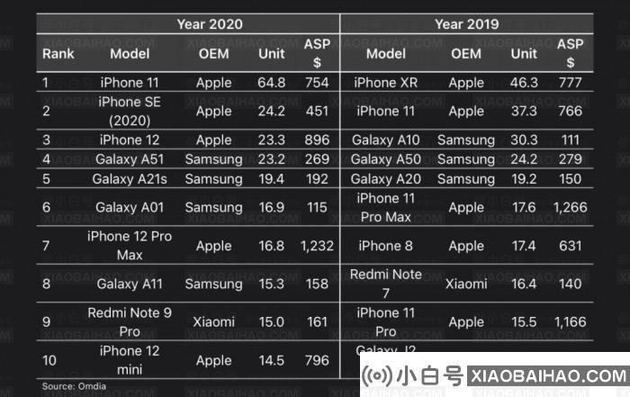 iPhone 11成2020年最畅销智能手机iPhone 12 mini排在第十