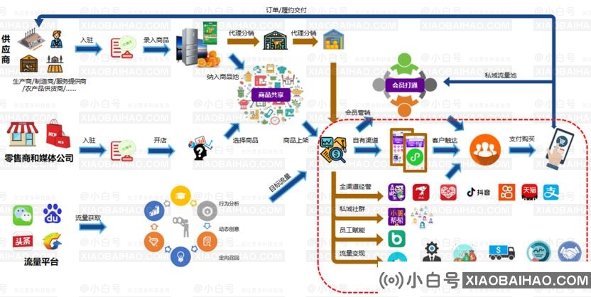 做零售界的“飞书”？解码国美共享共建平台