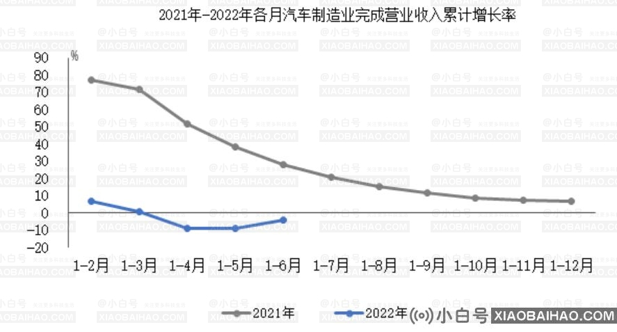 5-6月，汽车制造业实现营业收入40892.8亿元，同比下降4.2%。插图