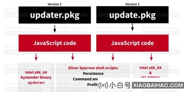 全球近3万台Mac上出现恶意软件Silver Sparrow，已经在153个国家被发现