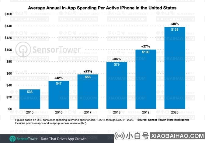 Sensor Tower：美iPhone用户去年在App上平均消费138美元