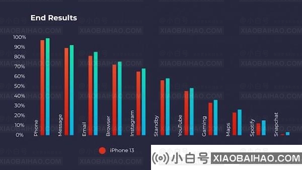 iPhone 13与13 Pro续航实测对比 动态刷新技术的省电效果有限