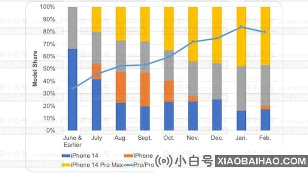 苹果大幅削减 iPhone 14 Plus 屏幕组件订单