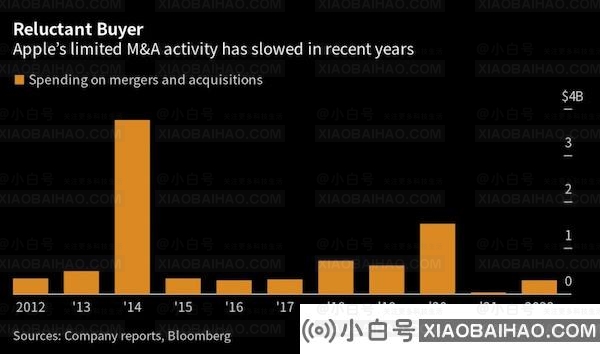 彭博社：苹果现金储备超过 1650 亿美元，即将开启大规模收购