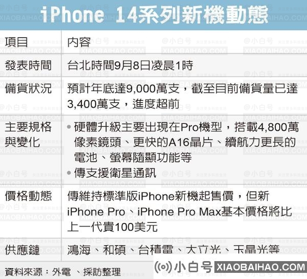 iPhone 14系列超前备货已生产3400万部