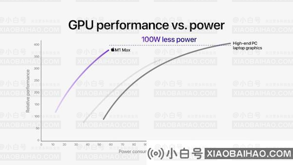 M1 Pro/Max 媲美独显，苹果 MacBook Pro 2021 给英伟达和 AMD 显卡业务提了个醒