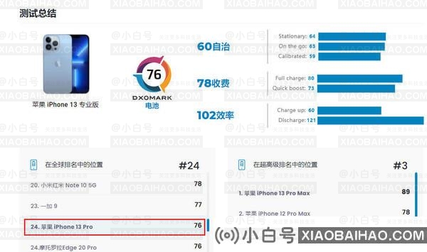 iPhone 13 Pro DXO电池得分公布：76分 续航超过2天！